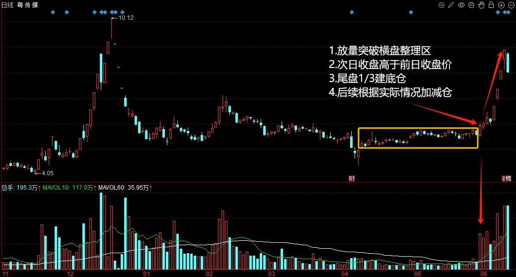 粤传媒002181 放量突破横盘整理区怎么操作