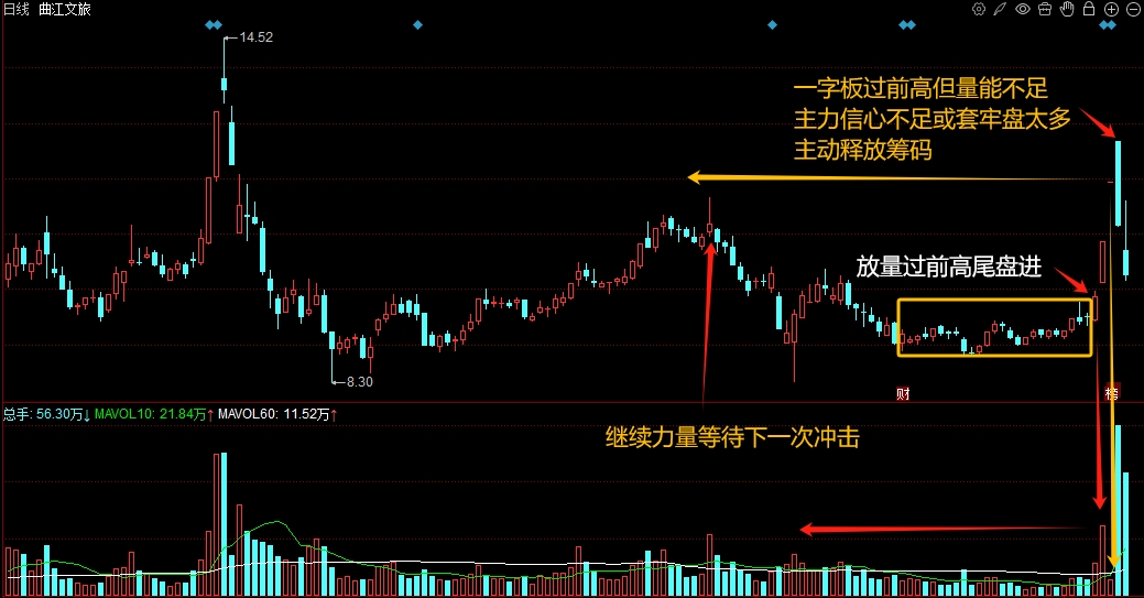 曲江文旅600706放量过前高【250603】