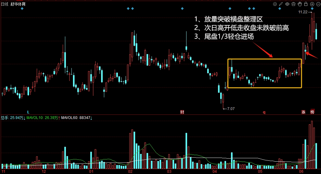 舒华体育605299突破横盘区域
