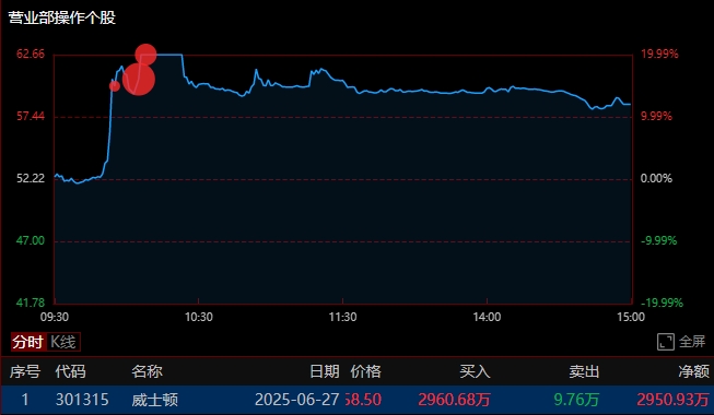 炒股养家：2960万上车威士顿301315