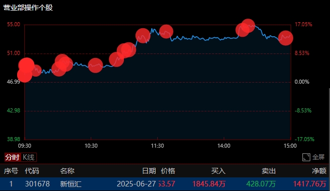欢乐海洋:净买入1417万新恒汇，最近他们的关注重点变了