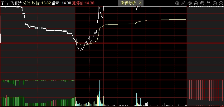 集合竞价:涨停次日看集合竞价预测上涨趋势