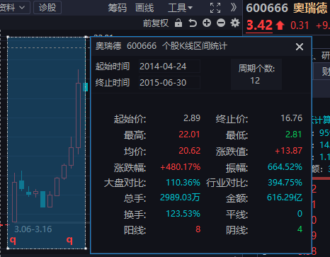 奥瑞德或将启动新一波妖股行情，大家坐稳扶好。