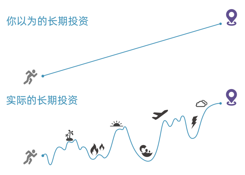 你以为的长期投资是这样的吧，实际上呢可能大大出乎你的意料