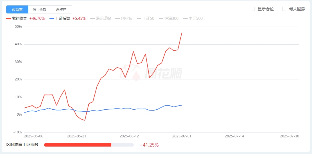 原来不知不觉中我已经盈利46.70%，股市真是个神奇的地方