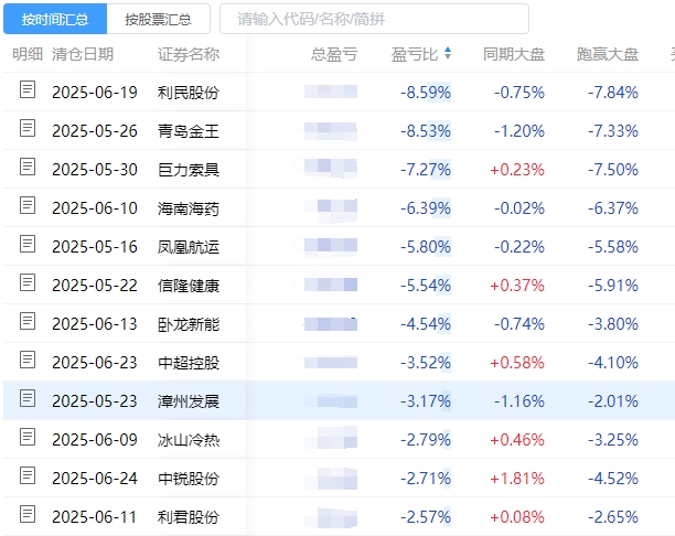 给三个月亏损最大的几笔交易做个记录，值得深入研究