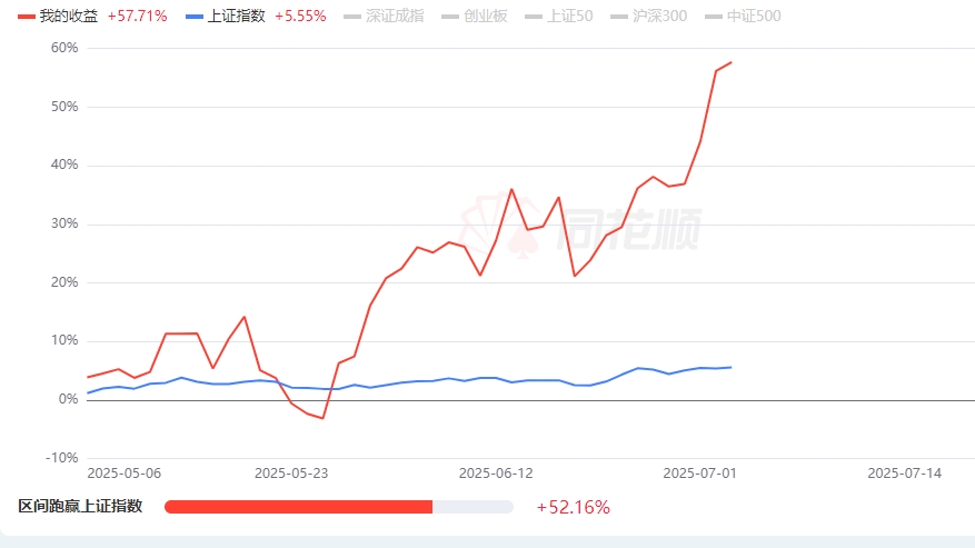 盈利曲线跑到57了，盘中还是缺乏点耐心，卖出的急了些，厌恶亏损