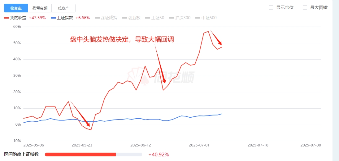多看少动！不要在盘中头脑发热做决定，无论是买还是卖，附图两次失败的交易
